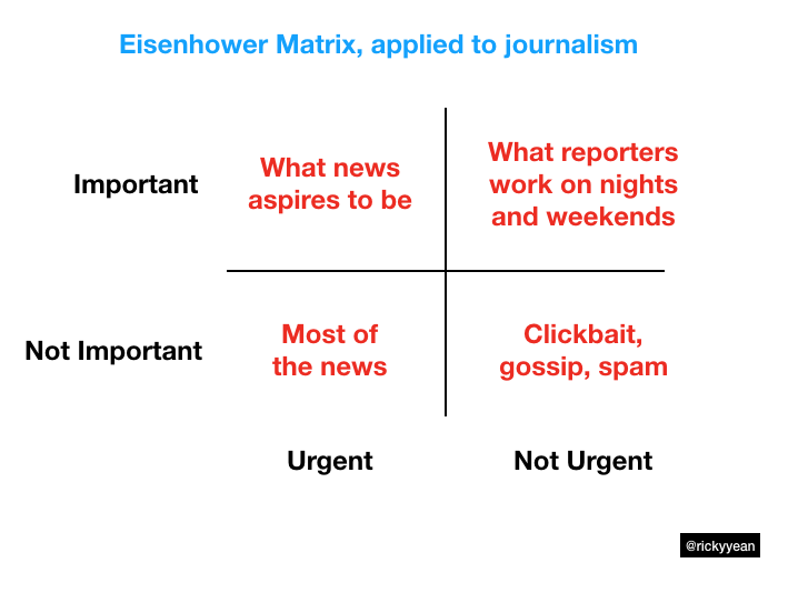 Eisenhower Matrix applied to Journalism