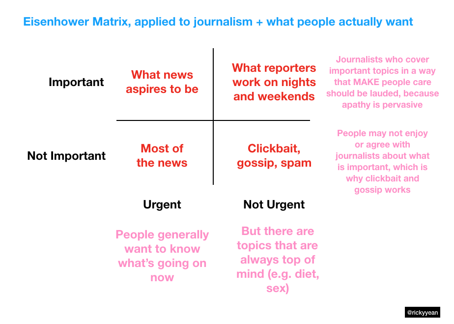 Eisenhower Matrix applied to Journalism and reflected in Reality